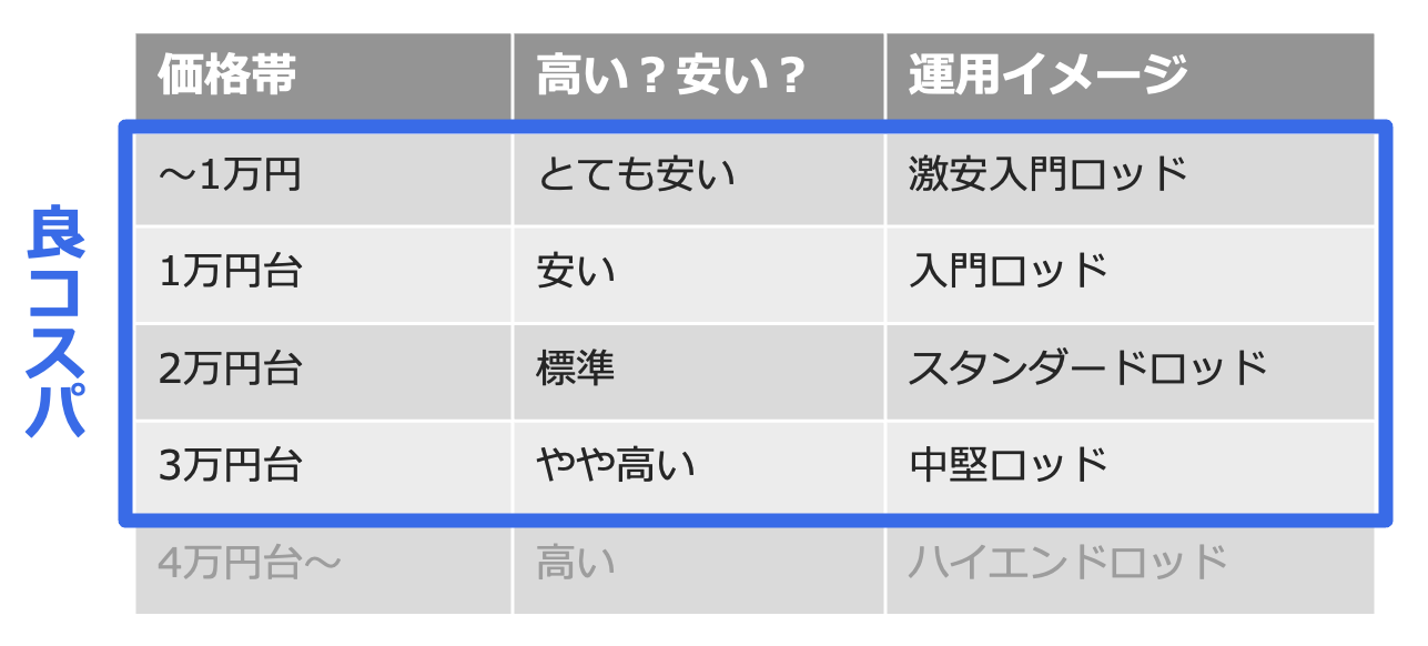 アジングロッドでコスパが良いと言われるのは〜3万円台。