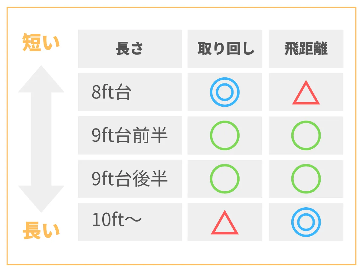 シーバスロッドの長さと性能の関係